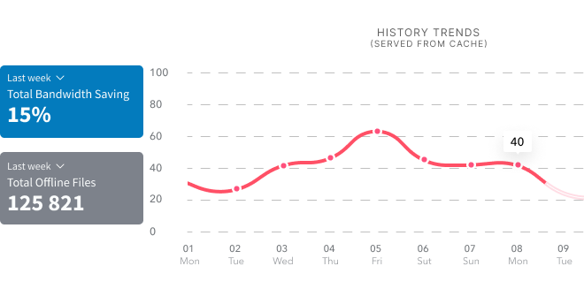 trends dashboard showing bandwidth savings and total offline files